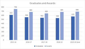 Student Achievemnt_Graduates and Awards