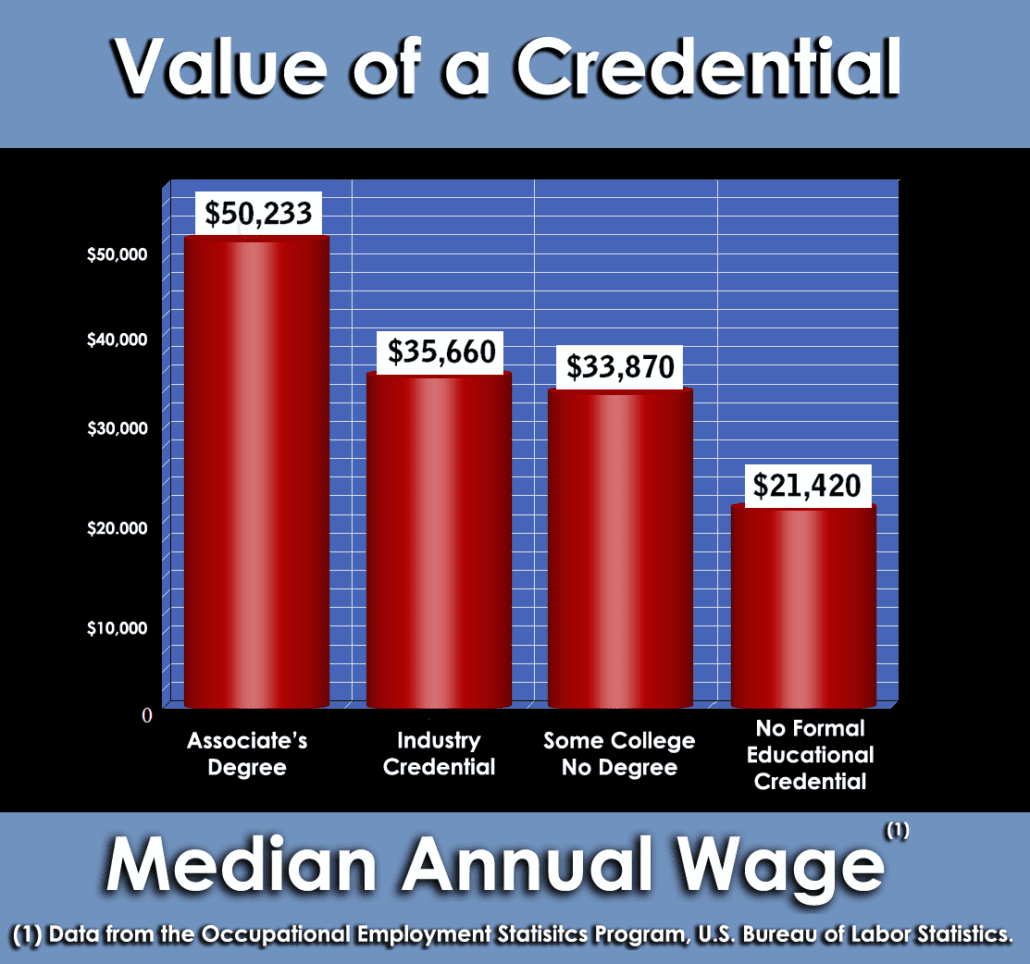 Value of a Credential